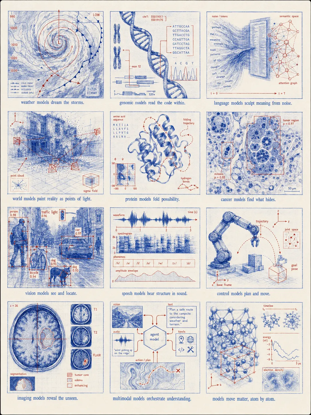 Scientific model types illustrated as archival research diagrams